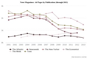 news-magazines-ad-pages-by-publication-through-2013